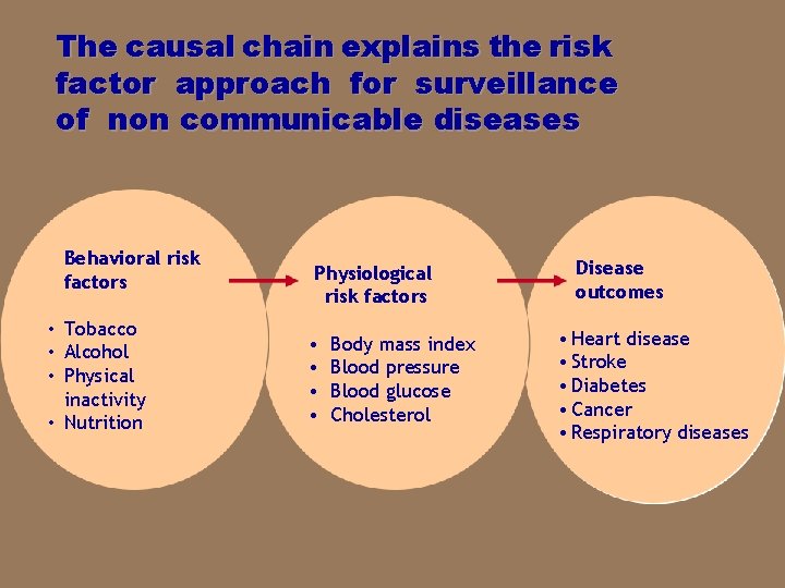 The causal chain explains the risk factor approach for surveillance of non communicable diseases