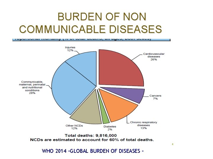 BURDEN OF NON COMMUNICABLE DISEASES 4 WHO 2014 –GLOBAL BURDEN OF DISEASES – 