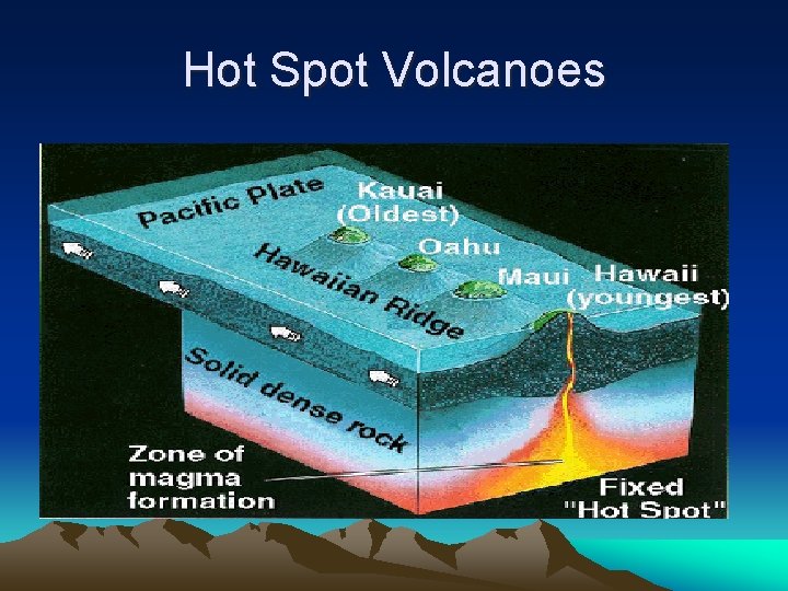 Hot Spot Volcanoes 
