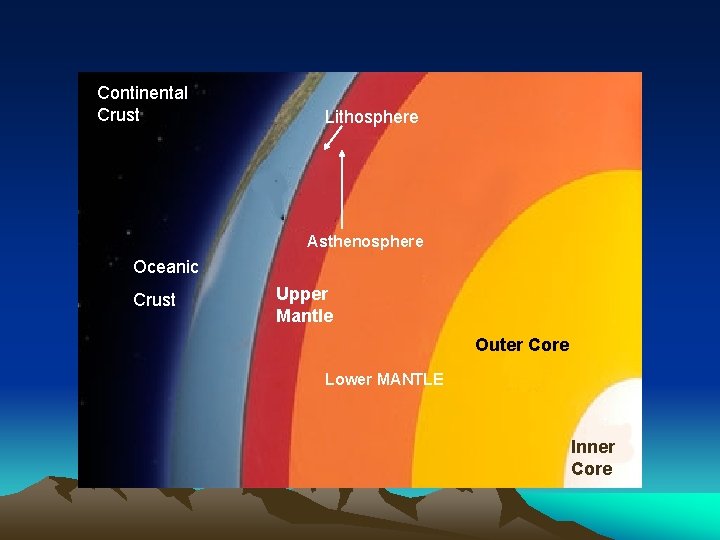 Continental Crust Lithosphere Asthenosphere Oceanic Crust Upper Mantle Outer Core Lower MANTLE Inner Core