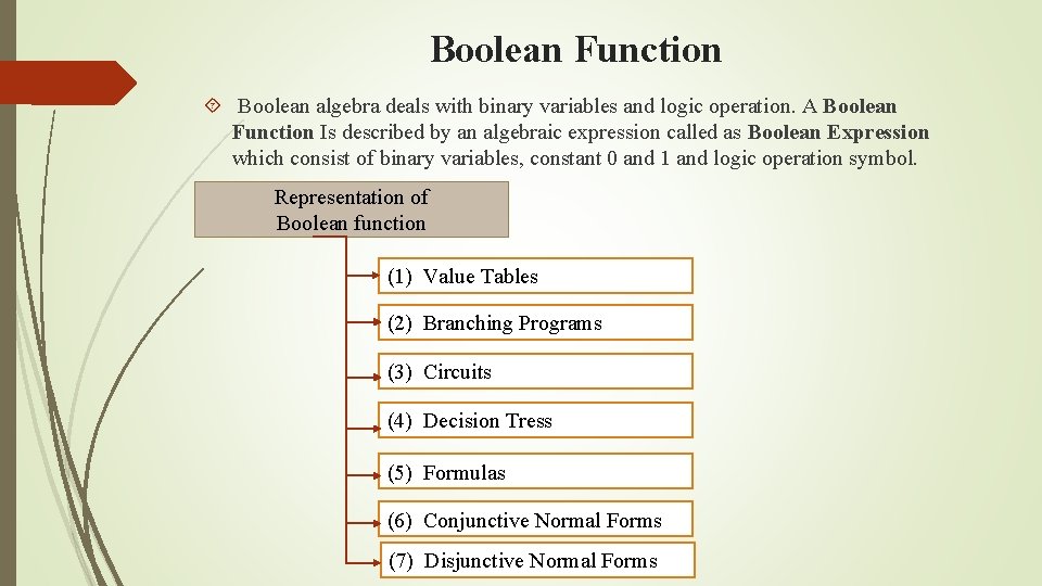 Boolean Function Boolean algebra deals with binary variables and logic operation. A Boolean Function