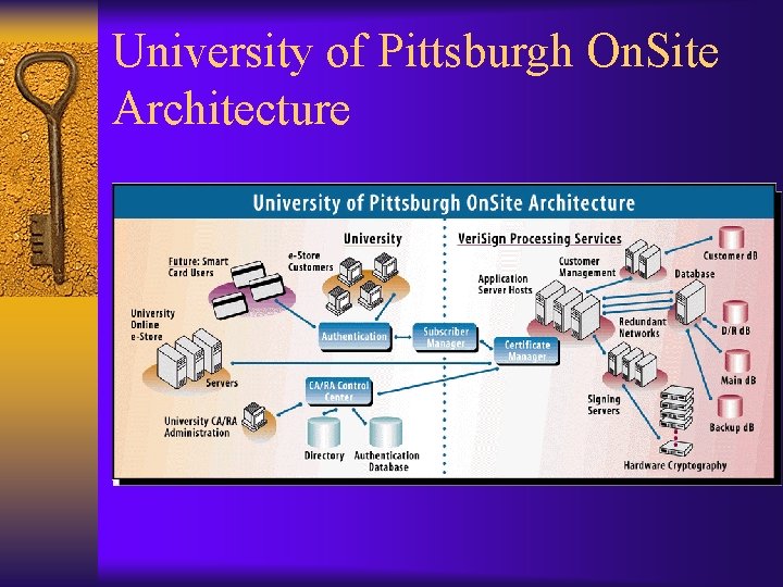 University of Pittsburgh On. Site Architecture 