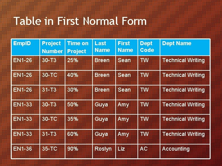 Table in First Normal Form Emp. ID Project Time on Number Project Last Name