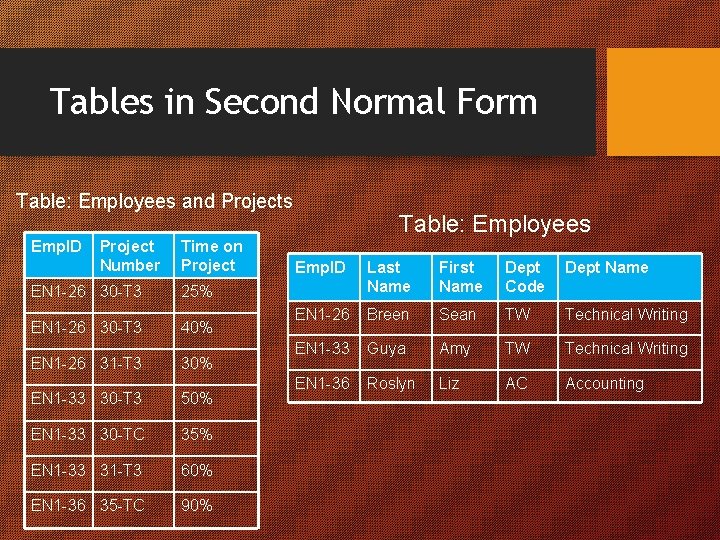 Tables in Second Normal Form Table: Employees and Projects Emp. ID Project Number EN