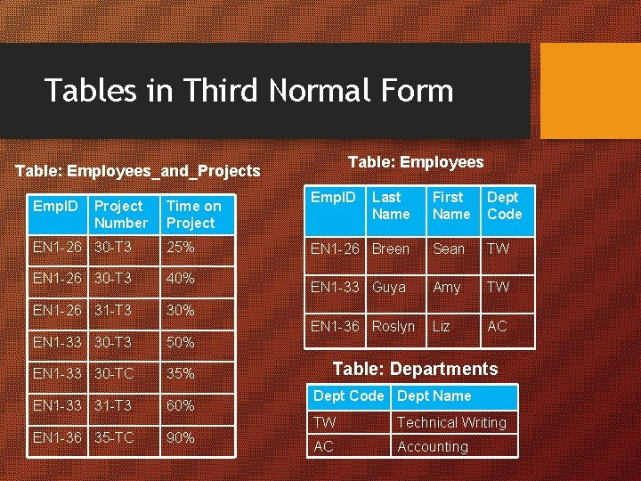 Tables in Third Normal Form Table: Employees_and_Projects Emp. ID Project Number Time on Project