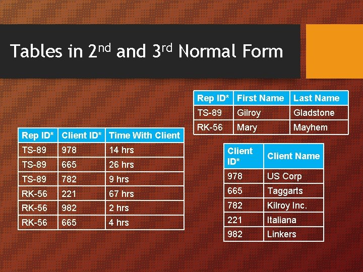 Tables in 2 nd and 3 rd Normal Form Rep ID* Client ID* Time