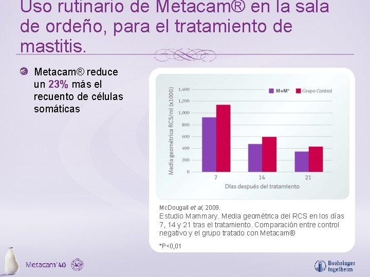 Uso rutinario de Metacam® en la sala de ordeño, para el tratamiento de mastitis.