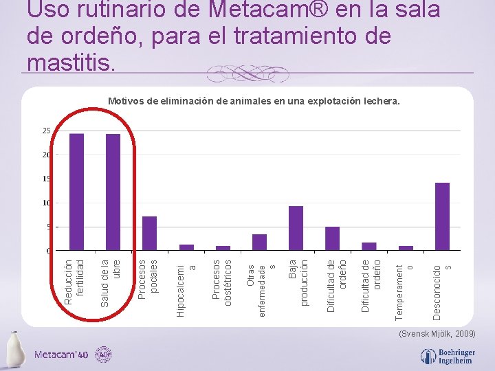 Desconocido s Temperament o Dificultad de ordeño Baja producción Otras enfermedade s Procesos obstétricos
