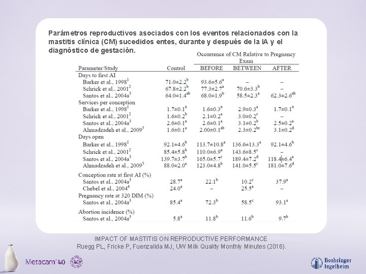 Parámetros reproductivos asociados con los eventos relacionados con la mastitis clínica (CM) sucedidos entes,