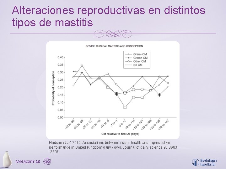 Alteraciones reproductivas en distintos tipos de mastitis Hudson et al. 2012. Associations between udder