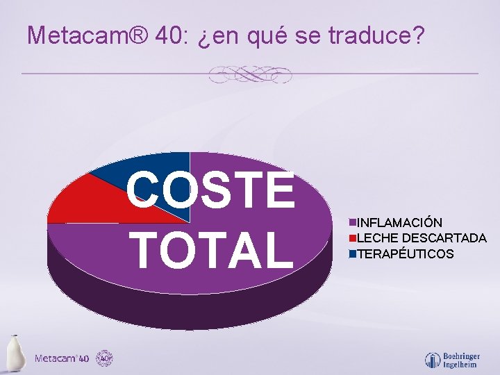 Metacam® 40: ¿en qué se traduce? COSTE TOTAL INFLAMACIÓN LECHE DESCARTADA TERAPÉUTICOS 