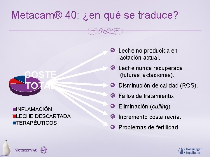 Metacam® 40: ¿en qué se traduce? Leche no producida en lactación actual. COSTE TOTAL