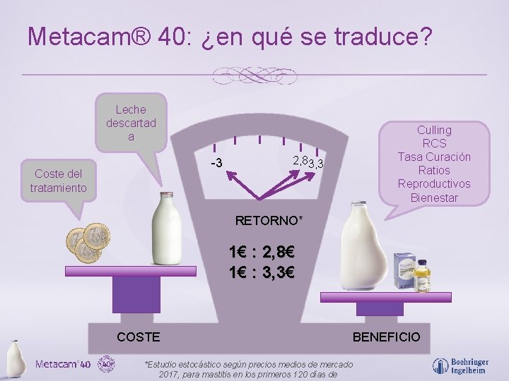 Metacam® 40: ¿en qué se traduce? Leche descartad a -3 Coste del tratamiento 2,