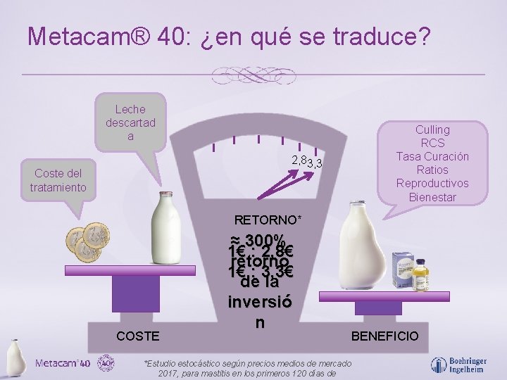 Metacam® 40: ¿en qué se traduce? Leche descartad a 2, 83, 3 Coste del