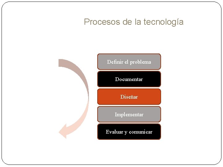 Procesos de la tecnología Definir el problema Documentar Diseñar Implementar Evaluar y comunicar 