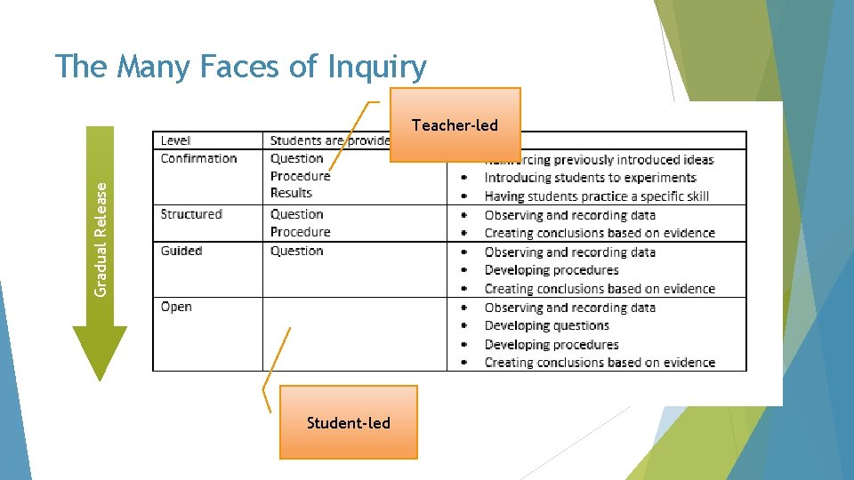 The Many Faces of Inquiry Gradual Release Teacher-led Student-led 