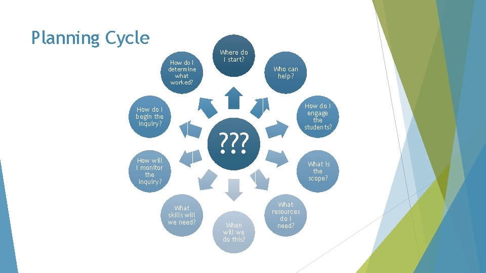 Planning Cycle How do I determine what worked? How do I begin the inquiry?
