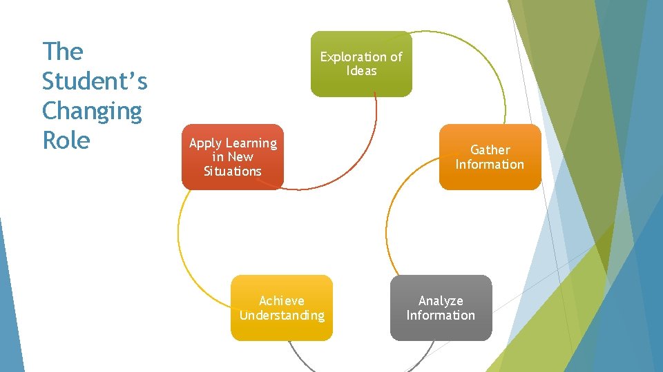 The Student’s Changing Role Exploration of Ideas Apply Learning in New Situations Achieve Understanding