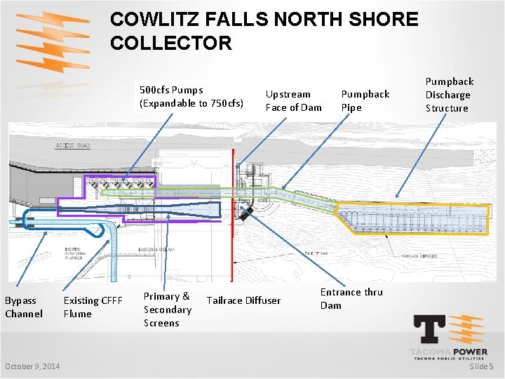 COWLITZ FALLS NORTH SHORE COLLECTOR 500 cfs Pumps (Expandable to 750 cfs) Bypass Channel