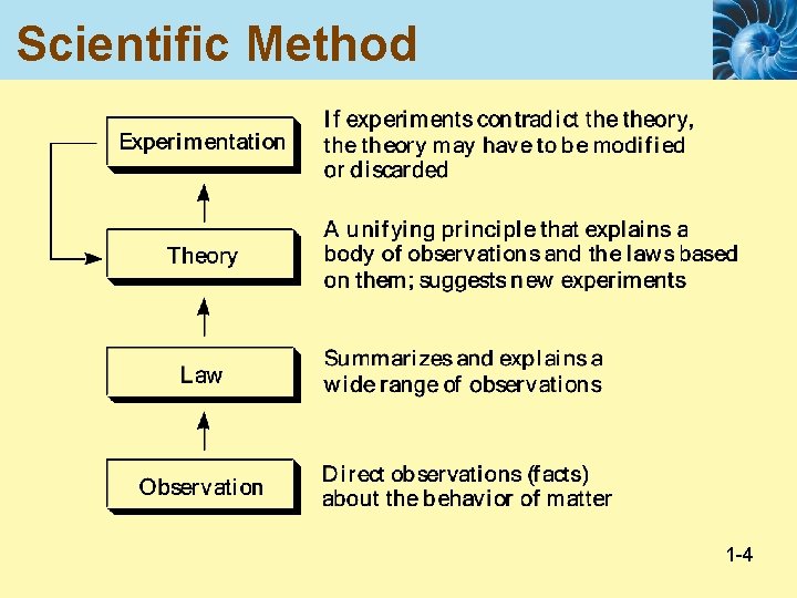 Scientific Method 1 -4 