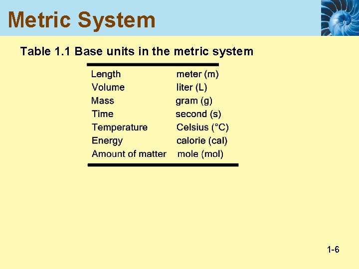 Metric System Table 1. 1 Base units in the metric system 1 -6 