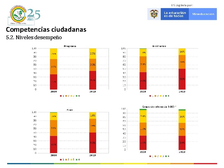 Competencias ciudadanas 5. 2. Niveles desempeño 