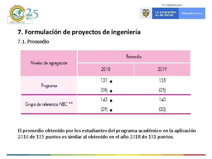 7. Formulación de proyectos de ingeniería 7. 1. Promedio El promedio obtenido por los