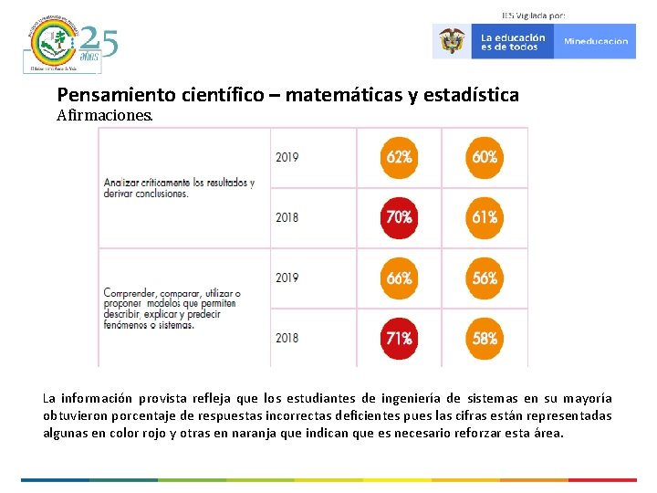 Pensamiento científico – matemáticas y estadística Afirmaciones. La información provista refleja que los estudiantes