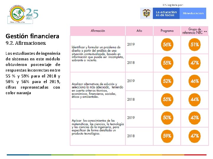 Gestión financiera 9. 2. Afirmaciones. Los estudiantes de ingeniería de sistemas en este módulo