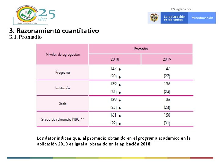 3. Razonamiento cuantitativo 3. 1. Promedio Los datos indican que, el promedio obtenido en