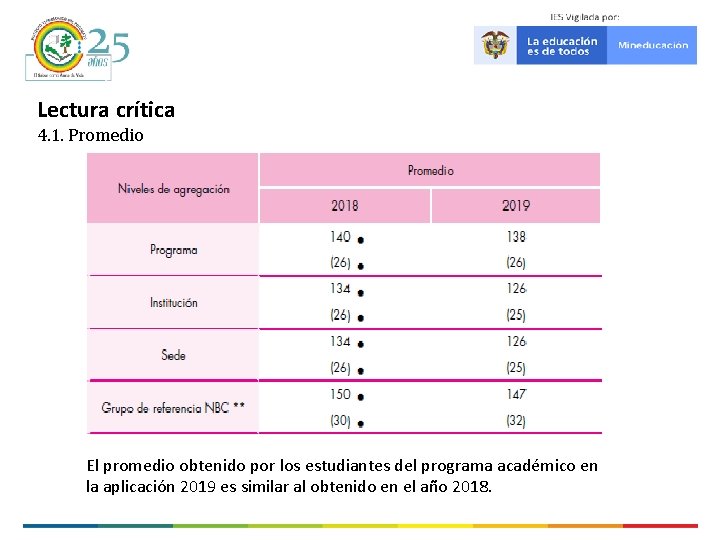 Lectura crítica 4. 1. Promedio El promedio obtenido por los estudiantes del programa académico