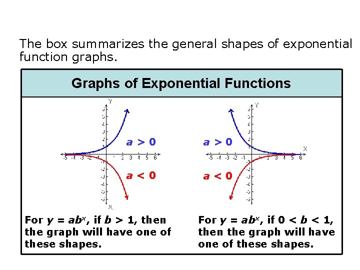 The box summarizes the general shapes of exponential function graphs. Graphs of Exponential Functions