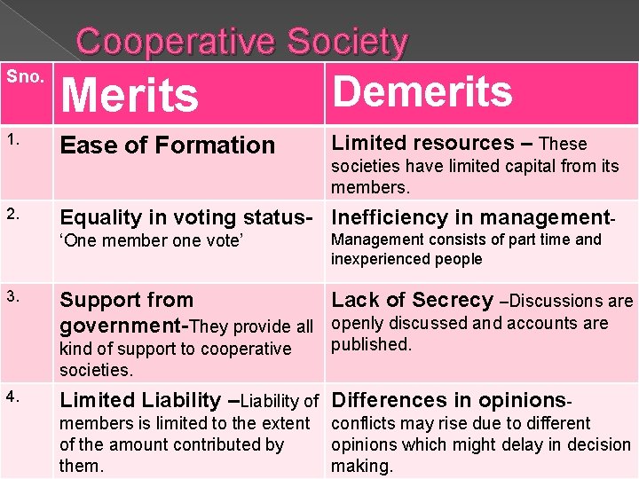 Cooperative Society Sno. Merits Demerits 1. Ease of Formation Limited resources – These 2.