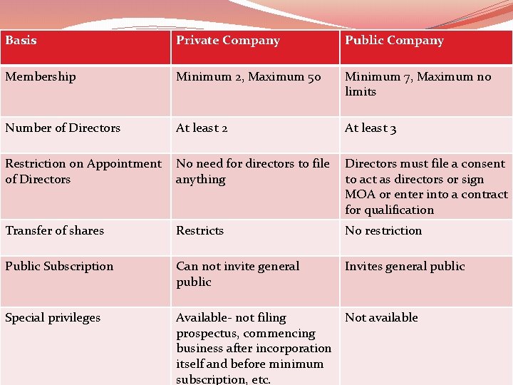 Basis Private Company Public Company Membership Minimum 2, Maximum 50 Minimum 7, Maximum no