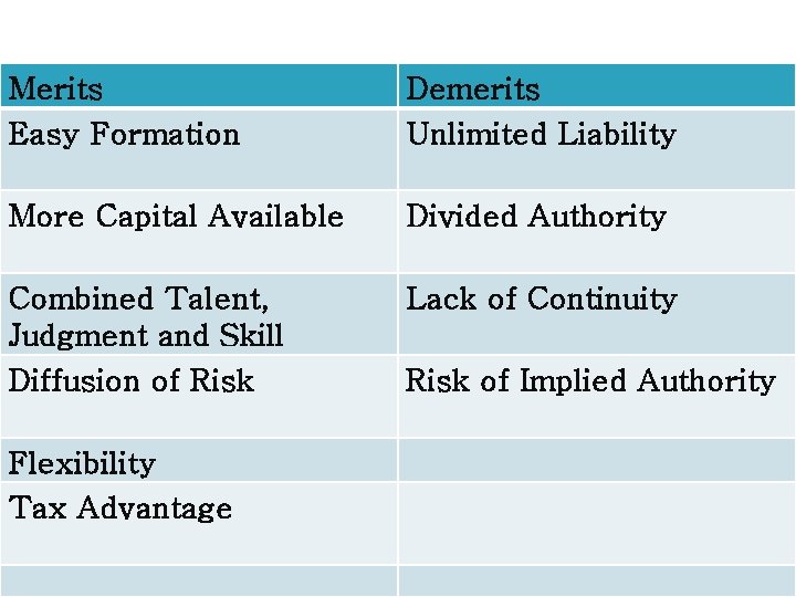 Merits Easy Formation Demerits Unlimited Liability More Capital Available Divided Authority Combined Talent, Judgment