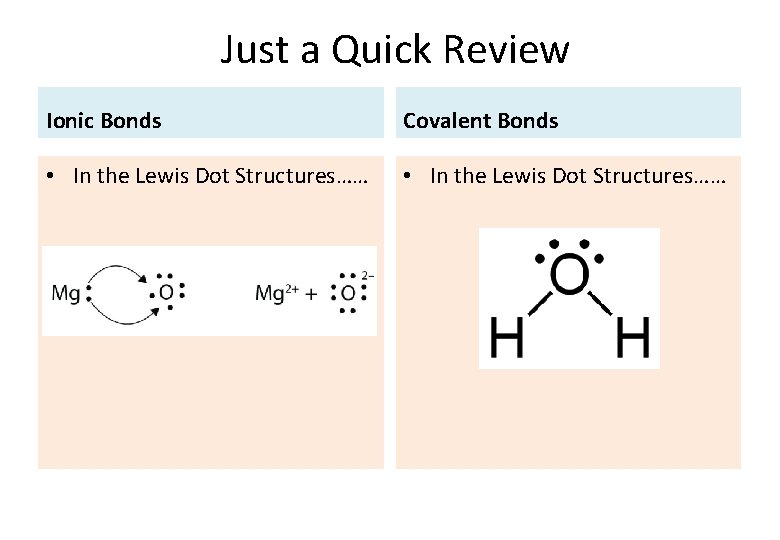 Just a Quick Review Ionic Bonds Covalent Bonds • In the Lewis Dot Structures……