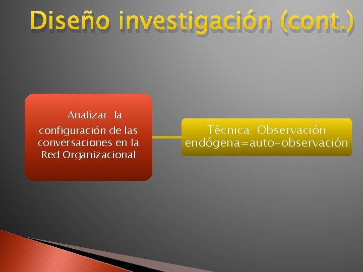 Diseño investigación (cont. ) Analizar la configuración de las conversaciones en la Red Organizacional