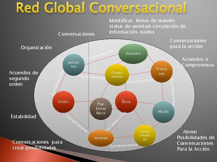 Red Global Conversacional Identificar: líneas de mandostatus de amistad-circulación de información-ruidos Conversaciones Organización Con