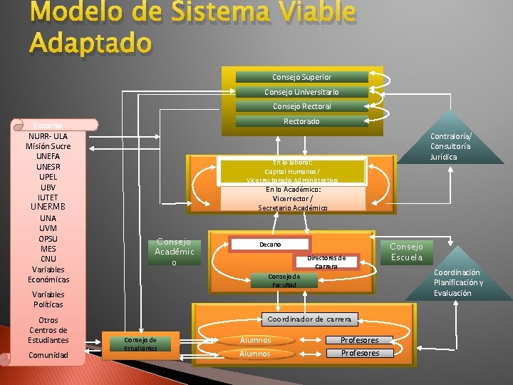 Modelo de Sistema Viable Adaptado Consejo Superior Consejo Universitario Consejo Rectoral Entorno NURR- ULA