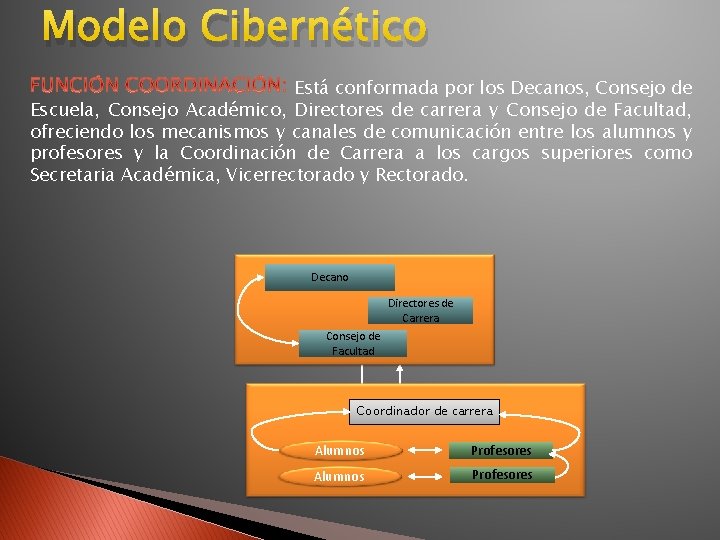 Modelo Cibernético Está conformada por los Decanos, Consejo de Escuela, Consejo Académico, Directores de