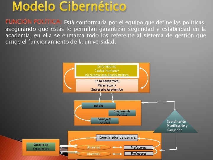 Modelo Cibernético Está conformada por el equipo que define las políticas, asegurando que estas