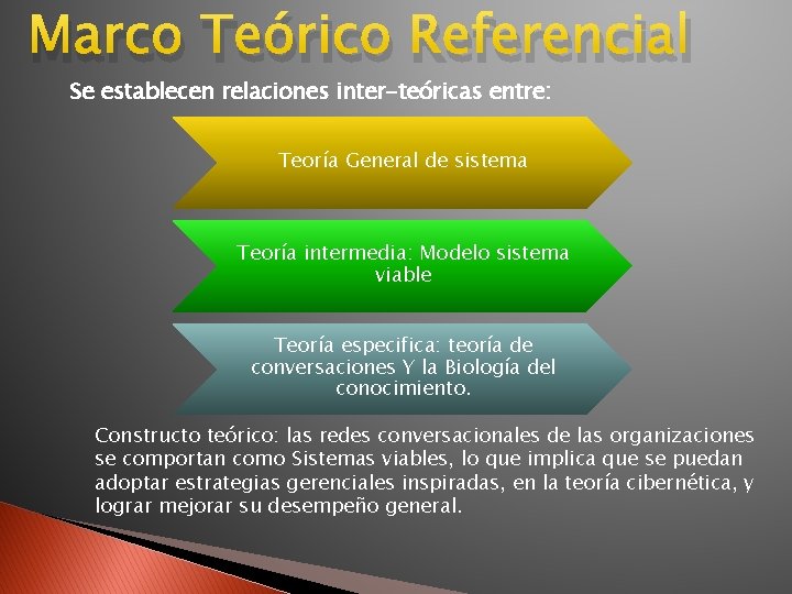 Marco Teórico Referencial Se establecen relaciones inter-teóricas entre: Teoría General de sistema Teoría intermedia: