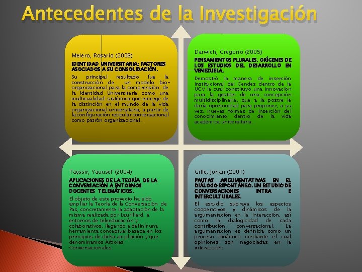 Antecedentes de la Investigación Melero, Rosario (2008) IDENTIDAD UNIVERSITARIA: FACTORES ASOCIADOS A SU CONSOLIDACIÓN.