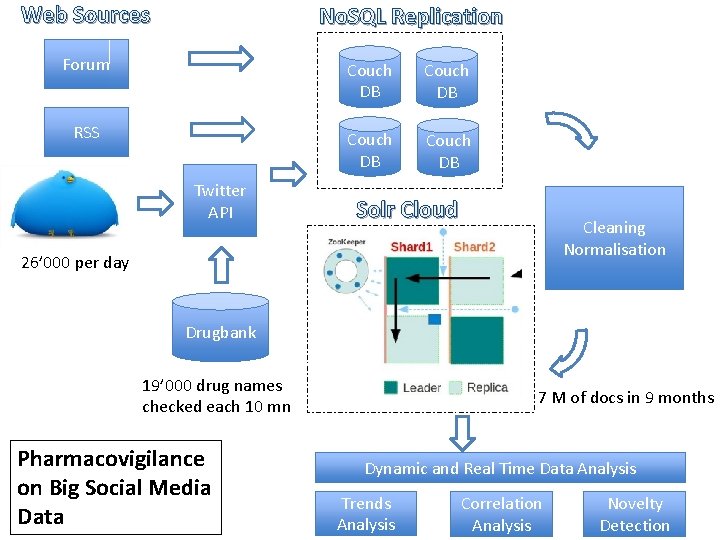 Web Sources No. SQL Replication Forum Couch DB RSS Couch DB Twitter API Solr