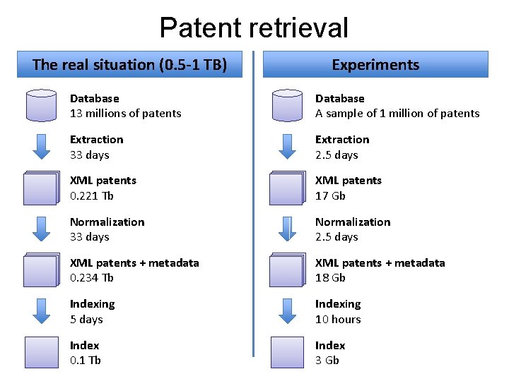 Patent retrieval The real situation (0. 5 -1 TB) Experiments Database 13 millions of