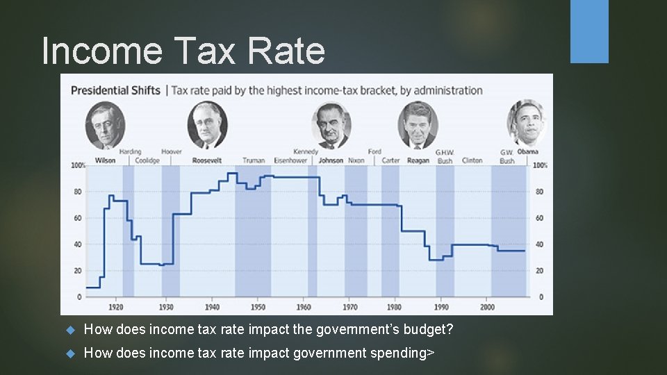 Income Tax Rate How does income tax rate impact the government’s budget? How does