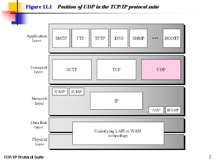 Figure 11. 1 TCP/IP Protocol Suite Position of UDP in the TCP/IP protocol suite