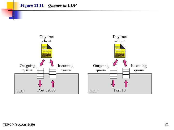 Figure 11. 11 TCP/IP Protocol Suite Queues in UDP 21 