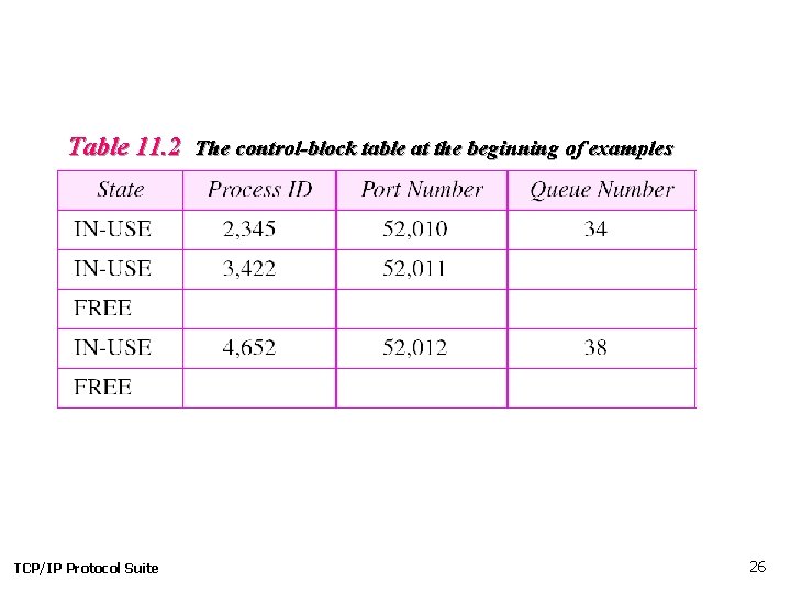 Table 11. 2 The control-block table at the beginning of examples TCP/IP Protocol Suite