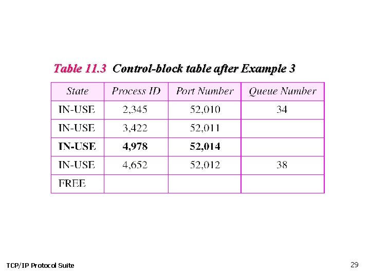 Table 11. 3 Control-block table after Example 3 TCP/IP Protocol Suite 29 